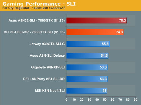 Gaming Performance - SLI